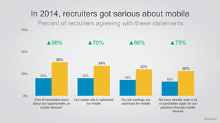 #intalent 
In 2014, recruiters got serious about mobile 
Percent of recruiters agreeing with these statements 
▲90% ▲70% ▲...