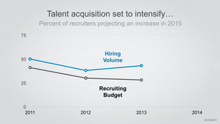 #intalent 
Talent acquisition set to intensify… 
Percent of recruiters projecting an increase in 2015 
Hiring 
Volume 
Rec...