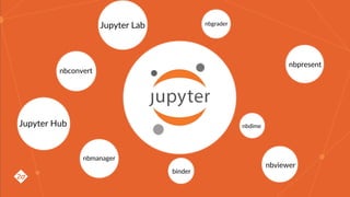 nbconvert
nbviewer
nbpresent
nbgrader
Jupyter Hub nbdime
nbmanager
binder
Jupyter Lab
 