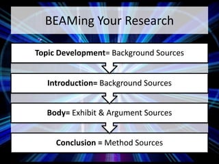 BEAMing Your Research
Conclusion = Method Sources
Body= Exhibit & Argument Sources
Introduction= Background Sources
Topic Development= Background Sources
 