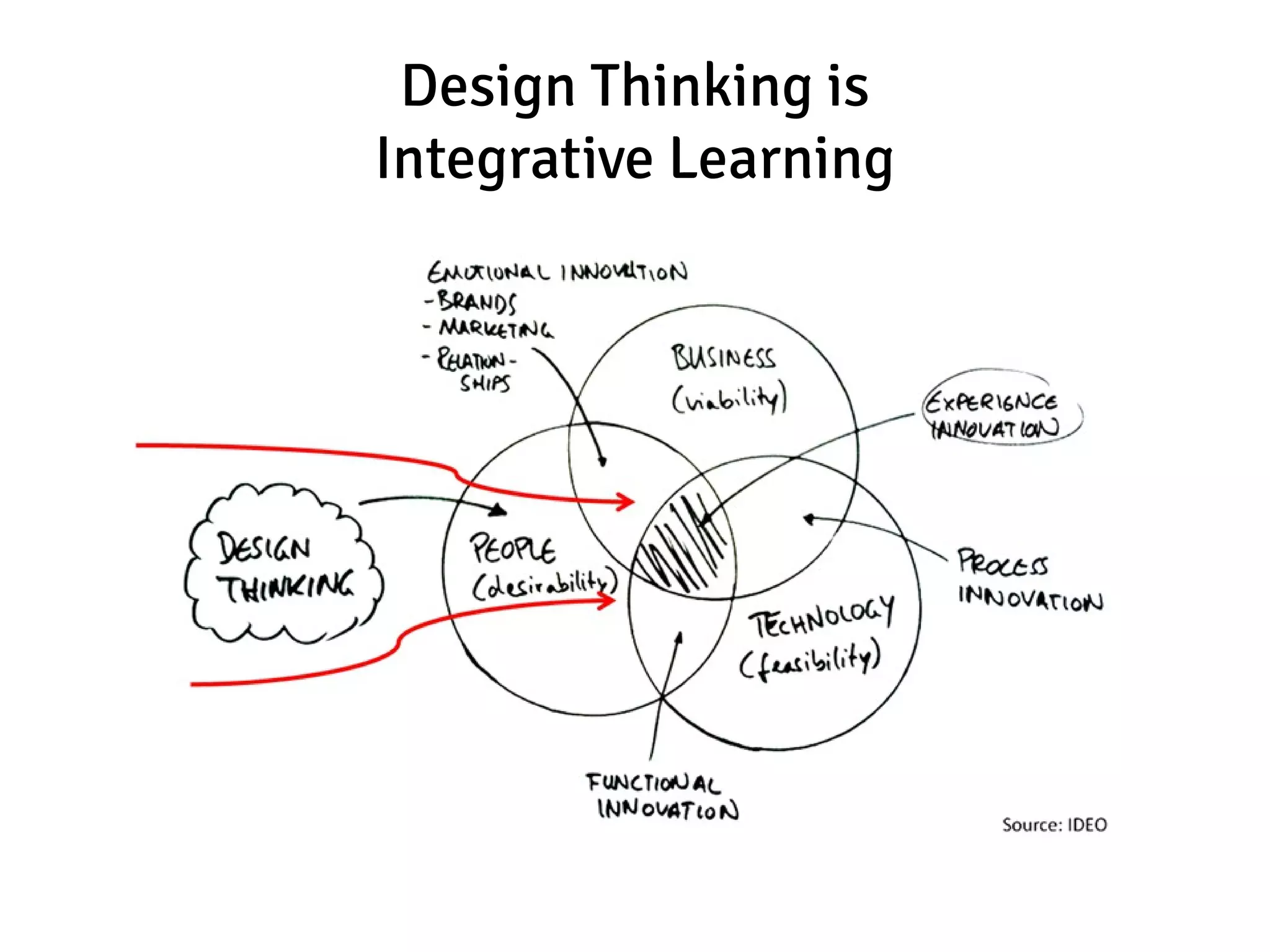 Design Thinking is
Integrative Learning
 
