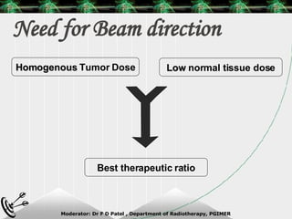 Need for Beam direction Homogenous  Tumor Dose Low  normal tissue dose Best therapeutic ratio 