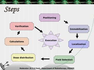 Steps Positioning Immobilization Localization Field Selection Dose distribution Calculations Verification Execution 