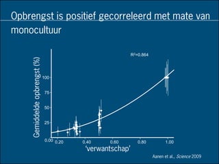 Opbrengst is positief gecorreleerd met mate van
monocultuur
‘verwantschap’
Gemiddeldeopbrengst(%)
1.000.800.600.400.20
100
75
50
25
0.00
R2=0.864
Aanen et al., Science 2009
 