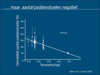 … maar aantal paddenstoelen negatief.
‘Verwantschap’
Gemiddeldaantalpaddenstoelen(%)
1.000.800.600.400.20
600
500
400
300
200
100
0.00
R2=0.51
Aanen et al., Science 2009
 
