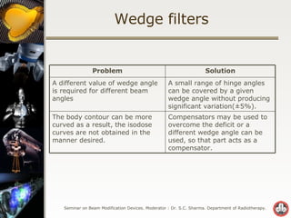 Wedge filters Compensators may be used to overcome the deficit or a different wedge angle can be used, so that part acts as a compensator. The body contour can be more curved as a result, the isodose curves are not obtained in the manner desired. A small range of hinge angles can be covered by a given wedge angle without producing significant variation(±5%). A different value of wedge angle is required for different beam angles Solution Problem 