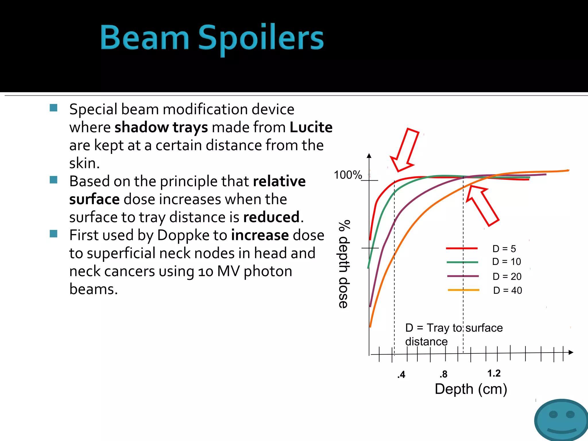 Beam modification-in-radiotherapy- | PPT