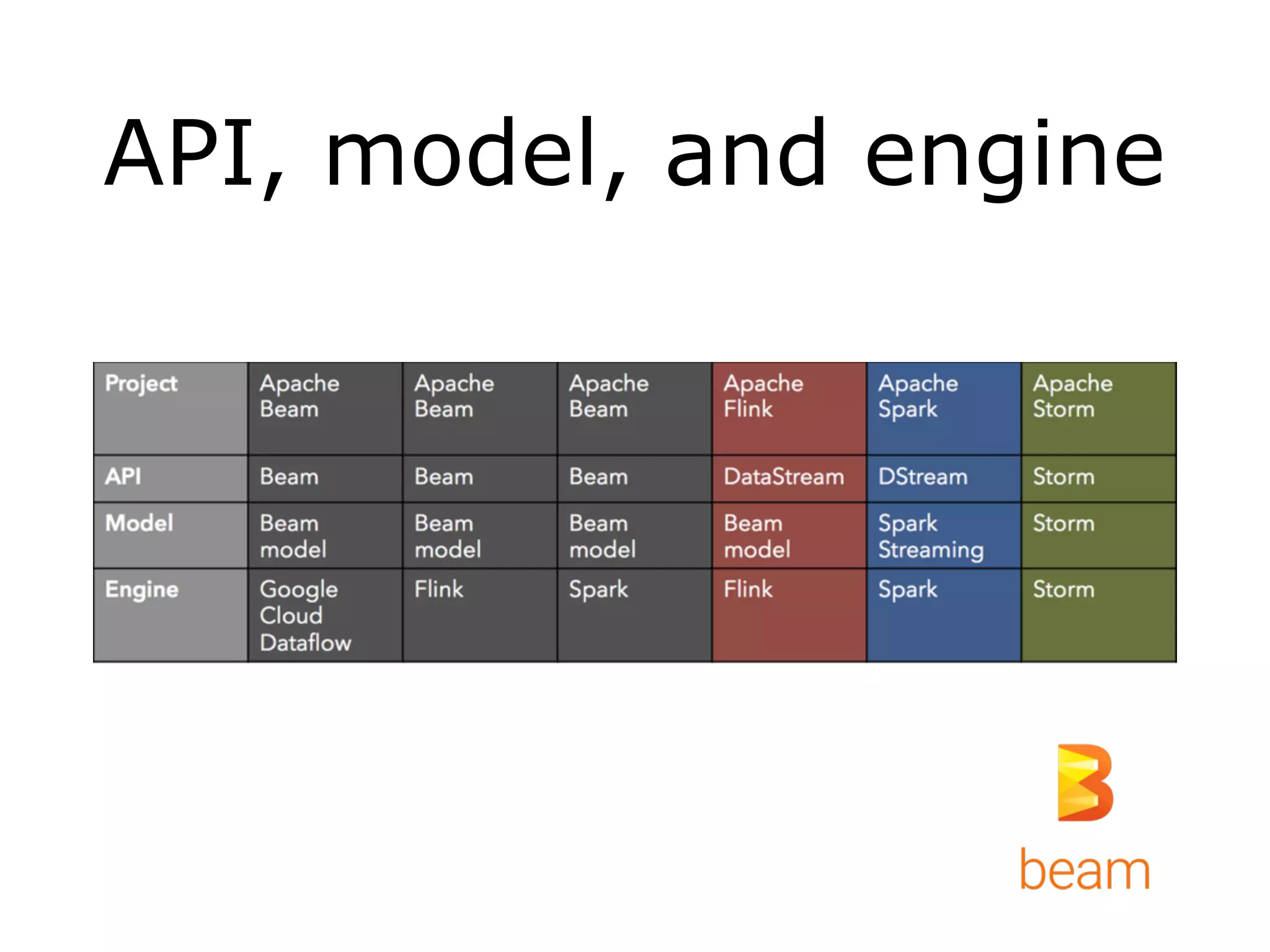 API, model, and engine