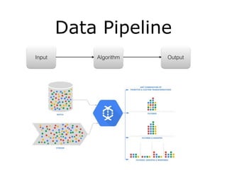 Data Pipeline
Input Algorithm Output
 