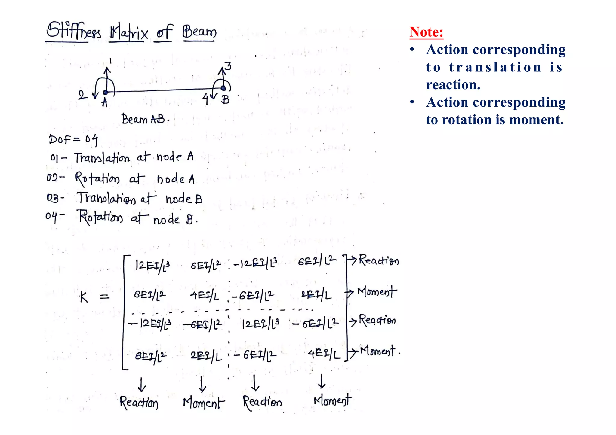 Note:
• Action corresponding
t o t r a n s l a t i o n i s
reaction.
• Action corresponding
to rotation is moment.