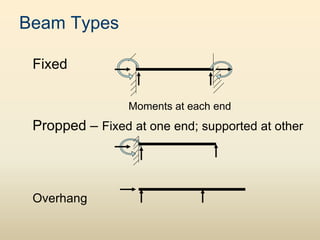 Beam Types
Fixed
Moments at each end
Propped – Fixed at one end; supported at other
Overhang
 