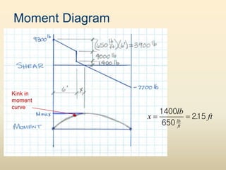 Moment Diagram
1400
215
650
 
lb
ft
lb
x . ft
Kink in
moment
curve
 