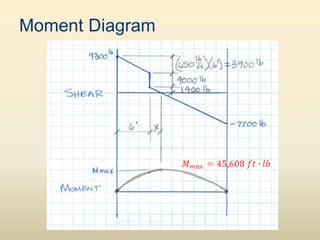 Moment Diagram
 