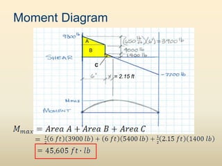 Moment Diagram
A
B
C
= 2.15 ft
 