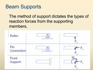 Beam Supports
The method of support dictates the types of
reaction forces from the supporting
members.
 