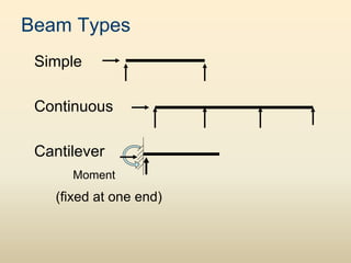 Beam Types
Simple
Continuous
Cantilever
Moment
(fixed at one end)
 