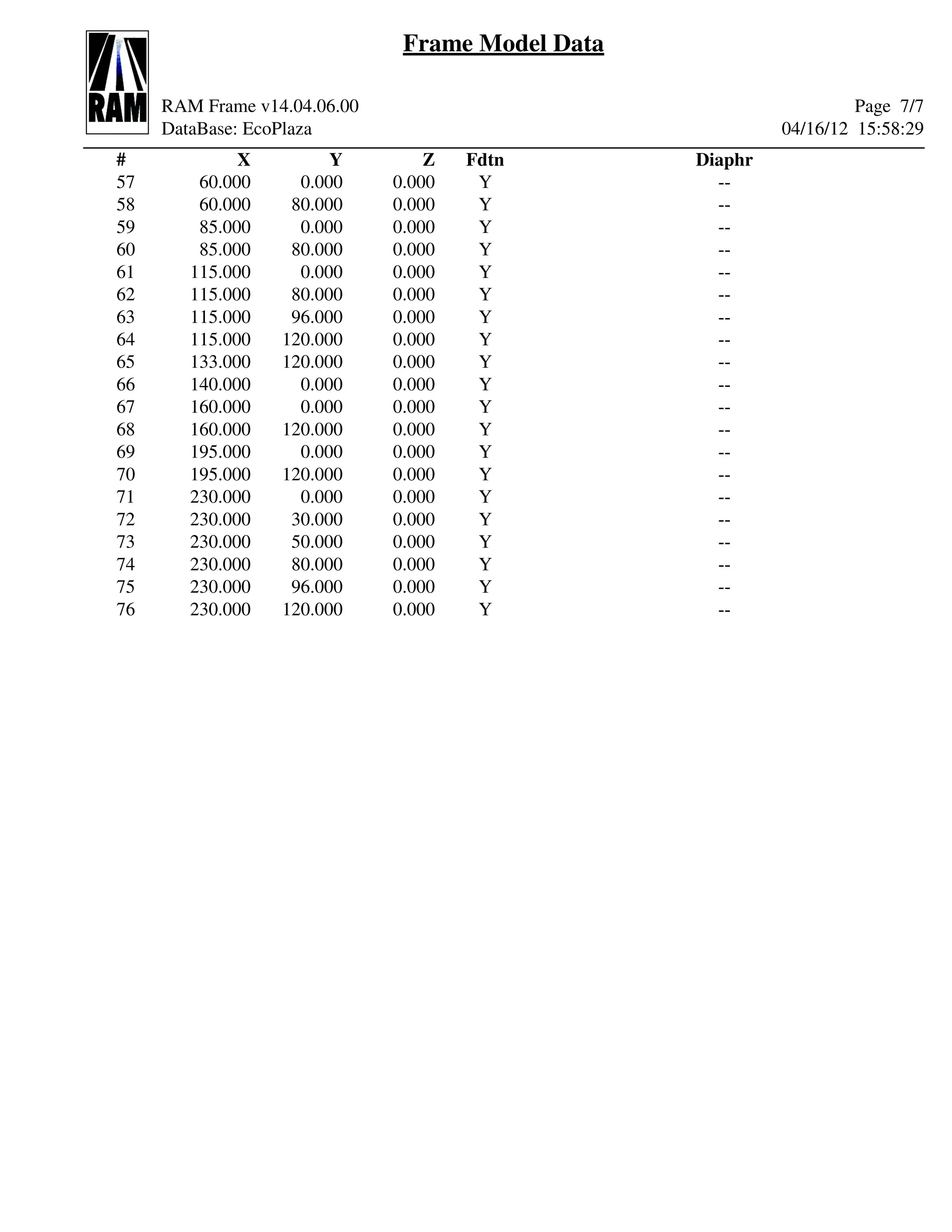 Frame Model Data

     RAM Frame v14.04.06.00                                         Page 7/7
     DataBase: EcoPlaza                                    04/16/12 15:58:29
#             X         Y         Z   Fdtn        Diaphr
57       60.000     0.000     0.000    Y            --
58       60.000    80.000     0.000    Y            --
59       85.000     0.000     0.000    Y            --
60       85.000    80.000     0.000    Y            --
61      115.000     0.000     0.000    Y            --
62      115.000    80.000     0.000    Y            --
63      115.000    96.000     0.000    Y            --
64      115.000   120.000     0.000    Y            --
65      133.000   120.000     0.000    Y            --
66      140.000     0.000     0.000    Y            --
67      160.000     0.000     0.000    Y            --
68      160.000   120.000     0.000    Y            --
69      195.000     0.000     0.000    Y            --
70      195.000   120.000     0.000    Y            --
71      230.000     0.000     0.000    Y            --
72      230.000    30.000     0.000    Y            --
73      230.000    50.000     0.000    Y            --
74      230.000    80.000     0.000    Y            --
75      230.000    96.000     0.000    Y            --
76      230.000   120.000     0.000    Y            --
 
