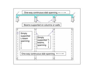 One-way continuous slab spanning




   Beams supported on columns or walls


Simply
supported
L-beam          Simply
spanning:       supported T-
                beams,
                spanning



One-way continuous slab spanning
 