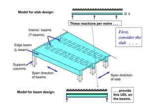 Model for slab design:


                             These reactions per metre . . .
          Interior beams
                                                               First,
          (T-beams)
                                                               consider the
Edge beam
                                                               slab . . .
(L-beam)



Support
columns
            Span direction
                                                       Span direction
            of beams
                                                       of slab


  Model for beam design:                                 . . . provide
                                                         this UDL on
                                                         the beams.
 