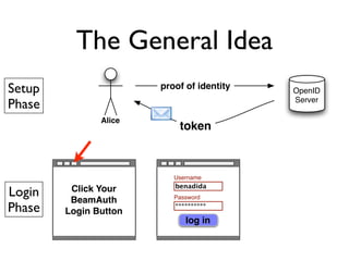 The General Idea
Setup                  proof of identity   OpenID
Phase                                      Server

    ...