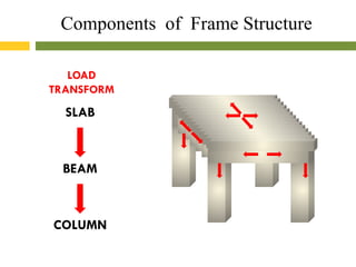 beam,column slab.pptx for 2.1 lectures final | PPTX