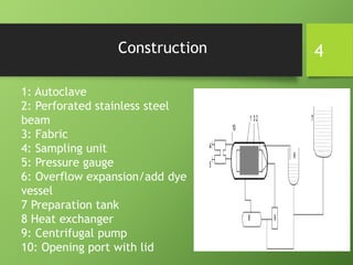 Construction
1: Autoclave
2: Perforated stainless steel
beam
3: Fabric
4: Sampling unit
5: Pressure gauge
6: Overflow expansion/add dye
vessel
7 Preparation tank
8 Heat exchanger
9: Centrifugal pump
10: Opening port with lid
4
 