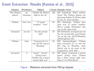 Event Extraction: Results [Katsios et al., 2015]
Figure : Relations extracted from FACup dataset
 