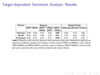 Target-dependent Sentiment Analysis: Results
 