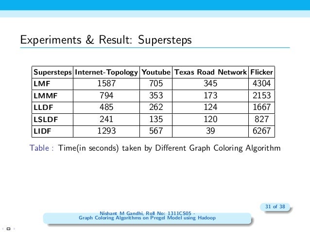 t algorithm coloring Coloring Algorithms using Model Pregel Graph on Hadoop