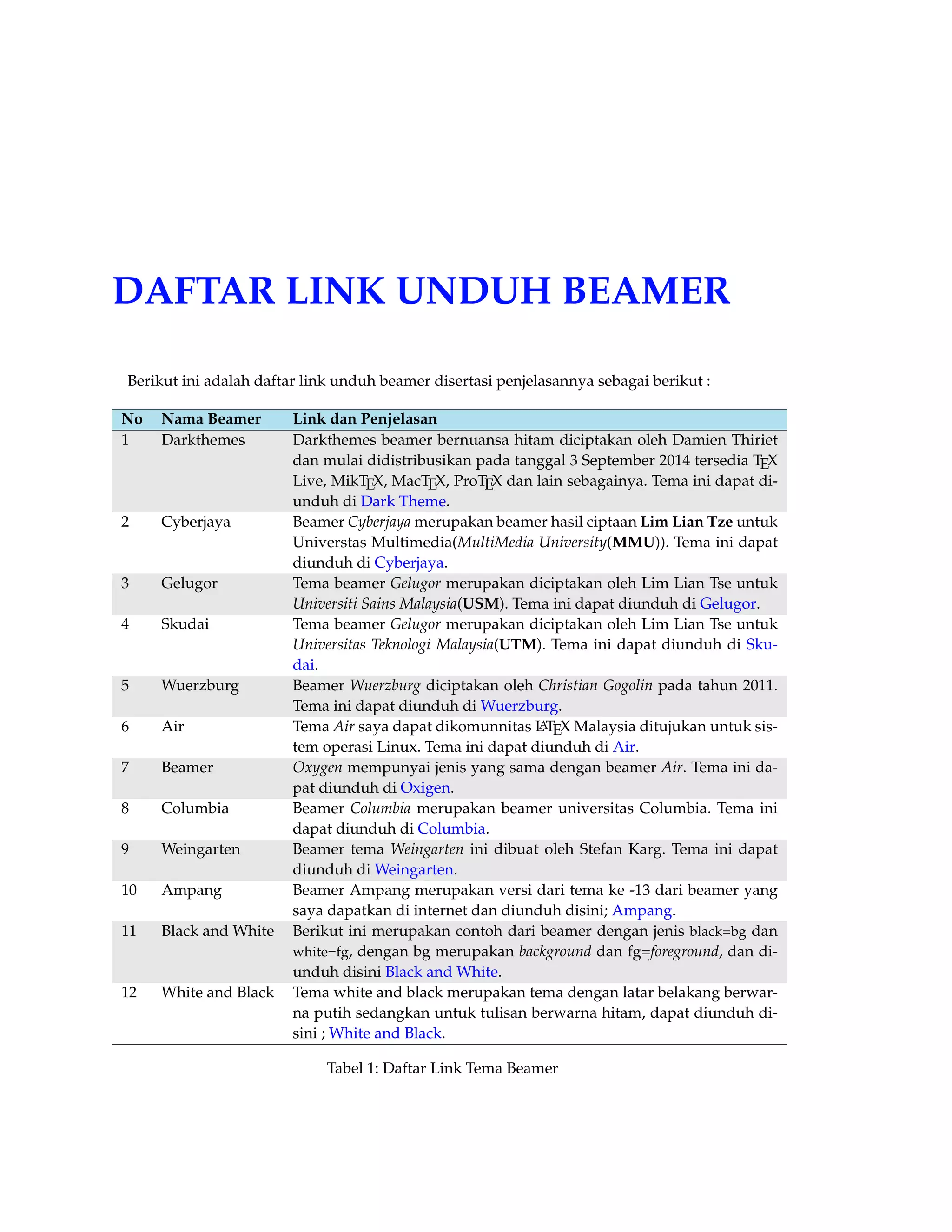 DAFTAR LINK UNDUH BEAMER 
Berikut ini adalah daftar link unduh beamer disertasi penjelasannya sebagai berikut : 
No Nama Beamer Link dan Penjelasan 
1 Darkthemes Darkthemes beamer bernuansa hitam diciptakan oleh Damien Thiriet 
dan mulai didistribusikan pada tanggal 3 September 2014 tersedia TEX 
Live, MikTEX, MacTEX, ProTEX dan lain sebagainya. Tema ini dapat di-unduh 
di Dark Theme. 
2 Cyberjaya Beamer Cyberjaya merupakan beamer hasil ciptaan Lim Lian Tze untuk 
Universtas Multimedia(MultiMedia University(MMU)). Tema ini dapat 
diunduh di Cyberjaya. 
3 Gelugor Tema beamer Gelugor merupakan diciptakan oleh Lim Lian Tse untuk 
Universiti Sains Malaysia(USM). Tema ini dapat diunduh di Gelugor. 
4 Skudai Tema beamer Gelugor merupakan diciptakan oleh Lim Lian Tse untuk 
Universitas Teknologi Malaysia(UTM). Tema ini dapat diunduh di Sku-dai. 
5 Wuerzburg Beamer Wuerzburg diciptakan oleh Christian Gogolin pada tahun 2011. 
Tema ini dapat diunduh di Wuerzburg. 
6 Air Tema Air saya dapat dikomunnitas LATEX Malaysia ditujukan untuk sis-tem 
operasi Linux. Tema ini dapat diunduh di Air. 
7 Beamer Oxygen mempunyai jenis yang sama dengan beamer Air. Tema ini da-pat 
diunduh di Oxigen. 
8 Columbia Beamer Columbia merupakan beamer universitas Columbia. Tema ini 
dapat diunduh di Columbia. 
9 Weingarten Beamer tema Weingarten ini dibuat oleh Stefan Karg. Tema ini dapat 
diunduh di Weingarten. 
10 Ampang Beamer Ampang merupakan versi dari tema ke -13 dari beamer yang 
saya dapatkan di internet dan diunduh disini; Ampang. 
11 Black and White Berikut ini merupakan contoh dari beamer dengan jenis black=bg dan 
white=fg, dengan bg merupakan background dan fg=foreground, dan di-unduh 
disini Black and White. 
12 White and Black Tema white and black merupakan tema dengan latar belakang berwar-na 
putih sedangkan untuk tulisan berwarna hitam, dapat diunduh di-sini 
; White and Black. 
Tabel 1: Daftar Link Tema Beamer 
 