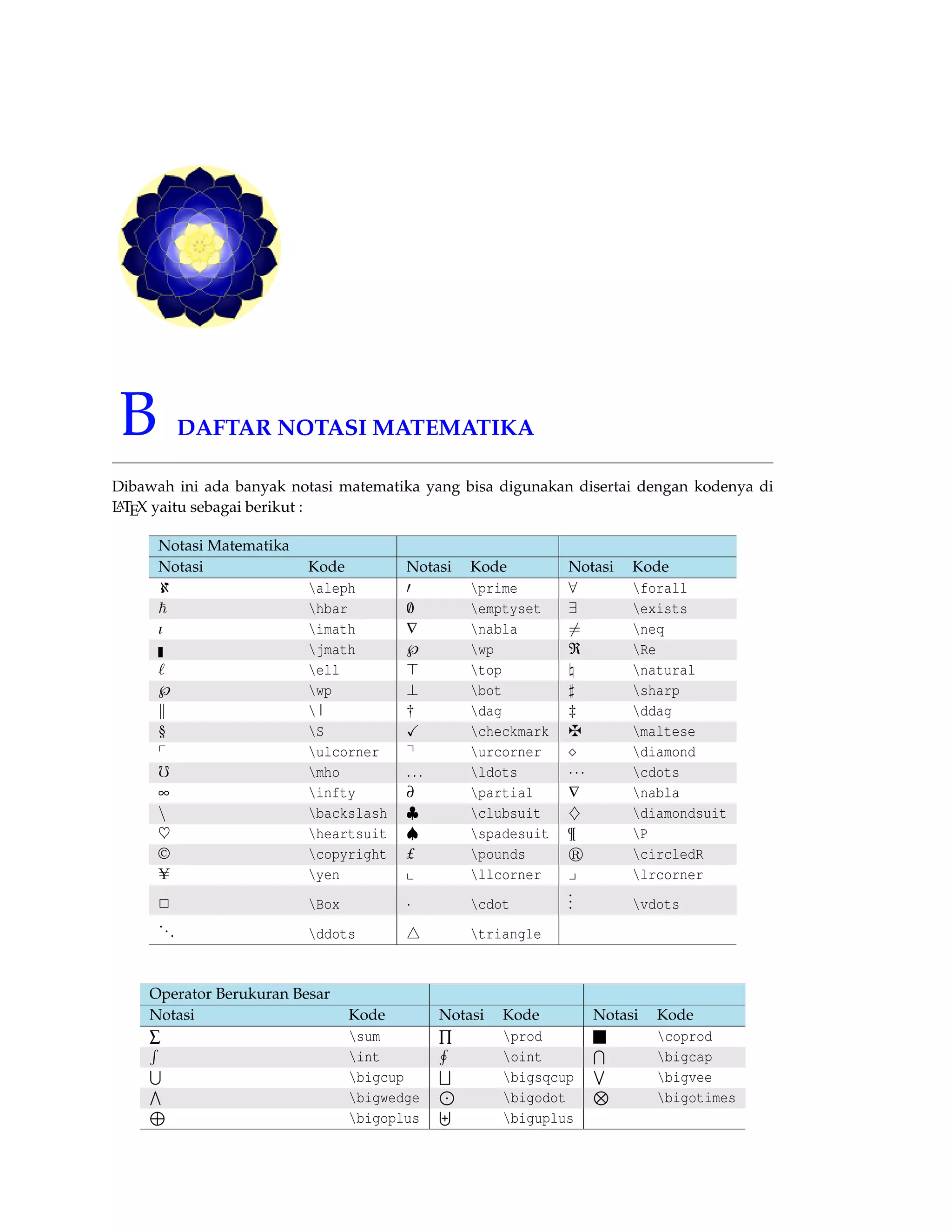 B DAFTAR NOTASI MATEMATIKA 
Dibawah ini ada banyak notasi matematika yang bisa digunakan disertai dengan kodenya di 
LATEX yaitu sebagai berikut : 
Notasi Matematika 
Notasi Kode Notasi Kode Notasi Kode 
À aleph 0 prime 8 forall 
~ hbar /0 emptyset 9 exists 
ı imath Ñ nabla6= neq 
jmath Ã wp Â Re 
` ell  top  natural 
Ã wp ? bot ] sharp 
k | † dag ‡ ddag 
§ S X checkmark z maltese 
p ulcorner q urcorner  diamond 
0 mho : : : ldots    cdots 
¥ infty ¶ partial Ñ nabla 
n backslash | clubsuit } diamondsuit 
~ heartsuit  spadesuit ¶ P 
© copyright £ pounds r circledR 
U yen x llcorner y lrcorner 
2 Box  cdot 
... 
vdots 
. . . ddots 4 triangle 
Operator Berukuran Besar 
Notasi Kode Notasi Kode Notasi Kode 
Rå sum Õ prod coprod 
int 
H 
oint 
T 
bigcap 
S 
bigcup 
F 
bigsqcup 
W 
bigvee 
V 
bigwedge 
J 
bigodot 
N 
bigotimes 
L 
bigoplus 
U 
biguplus 
 