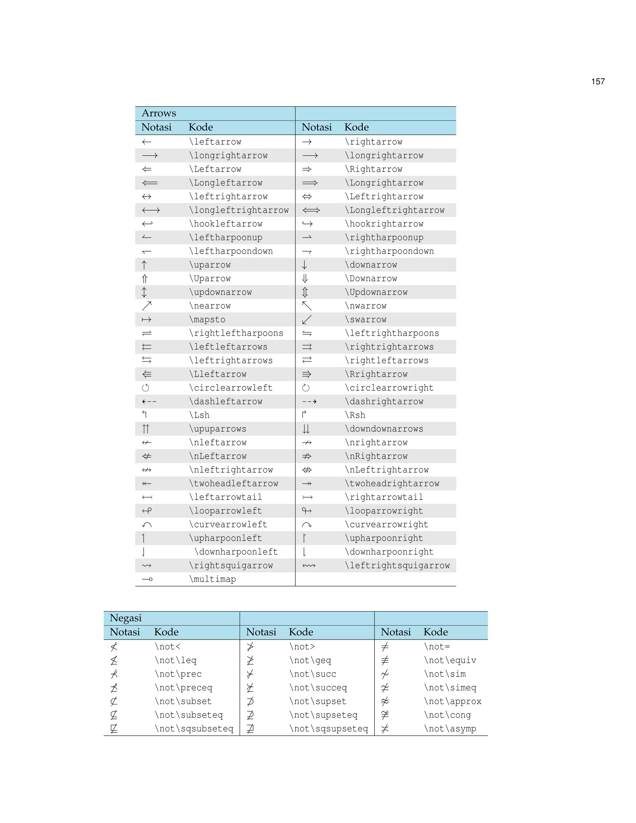 157 
Arrows 
Notasi Kode Notasi Kode 
leftarrow ! rightarrow 
! longrightarrow ! longrightarrow 
( Leftarrow ) Rightarrow 
(= Longleftarrow =) Longrightarrow 
$ leftrightarrow , Leftrightarrow 
! longleftrightarrow () Longleftrightarrow 
- hookleftarrow ,! hookrightarrow 
( leftharpoonup * rightharpoonup 
) leftharpoondown + rightharpoondown 
 uparrow # downarrow 
* Uparrow + Downarrow 
l updownarrow m Updownarrow 
% nearrow - nwarrow 
7! mapsto . swarrow 

 rightleftharpoons  leftrightharpoons 
 leftleftarrows  rightrightarrows 
 leftrightarrows  rightleftarrows 
W Lleftarrow V Rrightarrow 
	 circlearrowleft  circlearrowright 
L99 dashleftarrow 99K dashrightarrow 
 Lsh  Rsh 
 upuparrows  downdownarrows 
8 nleftarrow 9 nrightarrow 
: nLeftarrow ; nRightarrow 
= nleftrightarrow  nLeftrightarrow 
 twoheadleftarrow  twoheadrightarrow 
 leftarrowtail  rightarrowtail 
 looparrowleft # looparrowright 
x curvearrowleft y curvearrowright 
 upharpoonleft  upharpoonright 
 downharpoonleft  downharpoonright 
  rightsquigarrow ! leftrightsquigarrow 
( multimap 
= 
Negasi 
Notasi Kode Notasi Kode Notasi Kode 
 6not 6not= 6not= 
 6notleq6 notgeq6 notequiv 
6 notprec6 notsucc6 notsim 
6 notpreceq6 notsucceq6' notsimeq 
6 notsubset6 notsupset6 notapprox 
 6notsubseteq6 notsupseteq6notcong 
6v notsqsubseteq6w notsqsupseteq6 notasymp 
 
