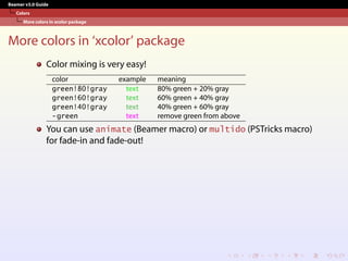 Beamer v3.0 Guide
Colors
More colors in xcolor package
More colors in ‘xcolor’ package
Color mixing is very easy!
color example meaning
green!80!gray text 80% green + 20% gray
green!60!gray text 60% green + 40% gray
green!40!gray text 40% green + 60% gray
-green text remove green from above
You can use animate (Beamer macro) or multido (PSTricks macro)
for fade-in and fade-out!
 