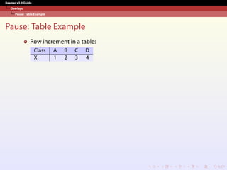 Beamer v3.0 Guide
Overlays
Pause: Table Example
Pause: Table Example
Row increment in a table:
Class A B C D
X 1 2 3 4
 
