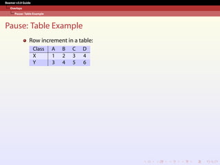 Beamer v3.0 Guide
Overlays
Pause: Table Example
Pause: Table Example
Row increment in a table:
Class A B C D
X 1 2 3 4
Y 3 4 5 6
 