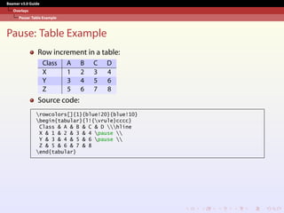 Beamer v3.0 Guide
Overlays
Pause: Table Example
Pause: Table Example
Row increment in a table:
Class A B C D
X 1 2 3 4
Y 3 4 5 6
Z 5 6 7 8
Source code:
rowcolors[]{1}{blue!20}{blue!10}
begin{tabular}{l!{vrule}cccc}
Class & A & B & C & D hline
X & 1 & 2 & 3 & 4 pause 
Y & 3 & 4 & 5 & 6 pause 
Z & 5 & 6 & 7 & 8
end{tabular}
 