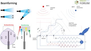 waste
of
energy
No Beamforming Beamforming
Beamforming
2∆
∆ +
𝑑
distance
wave front
arrives in parallel
in long distance
receiver
antenna
source
(transmitter)
user 1
user 2
unwanted
signal
 