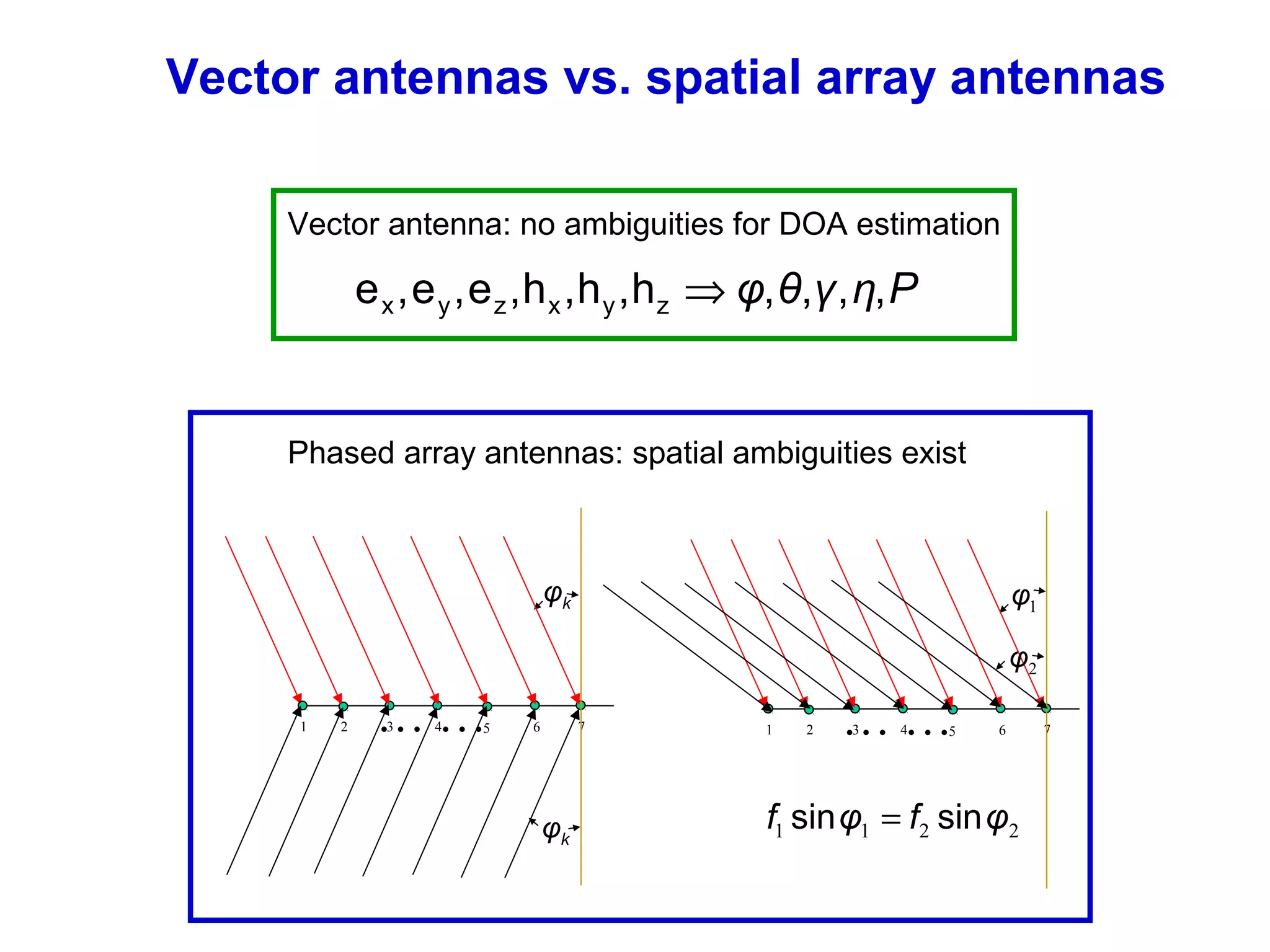 Beamforming antennas (1) | PPT