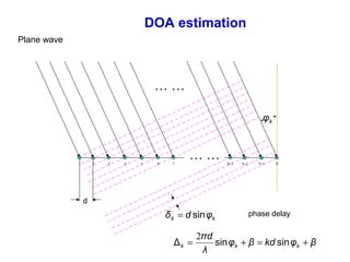 DOA estimation
βφkdβφ
λ
dπ
kkk +=+= sinsinΔ
2
phase delay
1 2 3 4 5 6 7 NN-2 N-1N-3
… …
… …
d
kk φdδ sin=
kφ
Plane wave
 