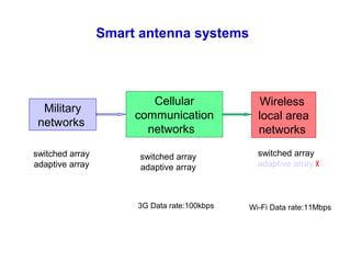 Smart antenna systems
Military
networks
Cellular
communication
networks
Wireless
local area
networks
switched array
adaptive array
switched array
adaptive array
switched array
adaptive array
Wi-Fi Data rate:11Mbps3G Data rate:100kbps
 