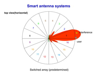 Switched array (predetermined)
top view(horizontal)
Smart antenna systems
interference
user
1
2
3
45
6
7
8
9
10
11
12 13
14
15
16
 