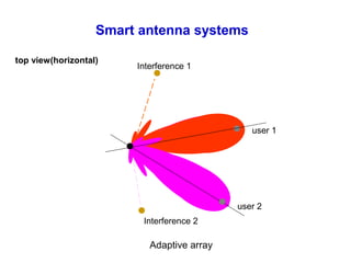 user 1
Interference 1
top view(horizontal)
user 2
Smart antenna systems
Interference 2
Adaptive array
 