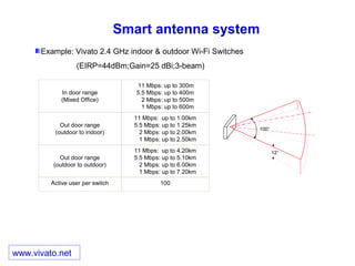 Smart antenna system
www.vivato.net
12°
100°
In door range
(Mixed Office)
11 Mbps: up to 300m
5.5 Mbps: up to 400m
2 Mbps: up to 500m
1 Mbps: up to 600m
Out door range
(outdoor to indoor)
11 Mbps: up to 1.00km
5.5 Mbps: up to 1.25km
2 Mbps: up to 2.00km
1 Mbps: up to 2.50km
Out door range
(outdoor to outdoor)
11 Mbps: up to 4.20km
5.5 Mbps: up to 5.10km
2 Mbps: up to 6.00km
1 Mbps: up to 7.20km
Active user per switch 100
Example: Vivato 2.4 GHz indoor & outdoor Wi-Fi Switches
(EIRP=44dBm;Gain=25 dBi;3-beam)
 