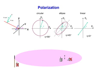 Polarization
circular
Eθ
γ
linear
η=0°
Eφ
Eθ
γ
ellipse
η=45°
X
Y
Z
i
E
θ
ηji
eγE sin
γEi
cos
φ
θ’
Eφ
γ
Eθ
η=90°
Eφ
 