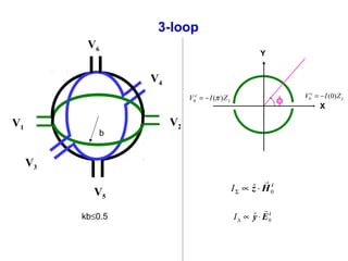 3-loop
V6
V4
V3
V1
V2
V5
Y
X
φ L
e
ZIV )0(0 −=
L
e
ZIV )(ππ −=
i
Hz 0
ˆ

⋅∝ΣI
i
Ey 0
ˆ

⋅∝∆Ikb≤0.5
b
 