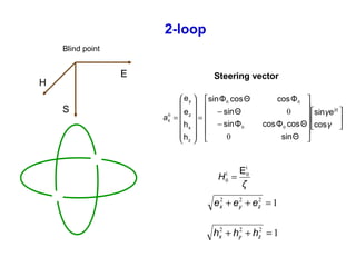 2-loop
H
E
S
Steering vector


















−
−
=














=
γ
γ
a
η
cos
esin
Θsin
ΘcosΦcosΦsin
Θsin
ΦcosΘcosΦsin
h
h
e
e
j
z
x
z
y
0
0
00
00
0
4
ζ
H
i
i E0
0 =
1222
=++ zyx eee
1222
=++ zyx hhh
Blind point
 