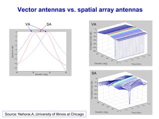 Source: Nehorai,A.,University of Illinois at Chicago
Vector antennas vs. spatial array antennas
VA
SA
VA SA
 