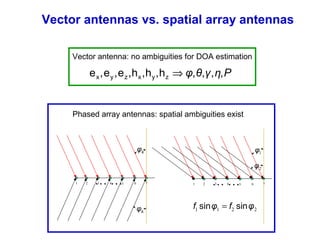 Vector antennas vs. spatial array antennas
Phased array antennas: spatial ambiguities exist
2211 φfφf sinsin =
1 2 3 4 5 6 7… …
kφ
kφ
1 2 3 4 5 6 7… …
1φ
2φ
Pηγθφ ,,,,h,h,h,e,e,e zyxzyx ⇒
Vector antenna: no ambiguities for DOA estimation
 