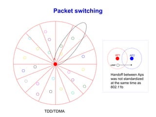 TDD/TDMA
Packet switching
A
AP1 AP2
user
Handoff between Aps
was not standardized
at the same time as
802.11b
 