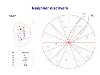 Neighbor discovery
A
B
C
D
E
A
t
Nt“Hello”
AP Neighbors
A B,C
B A,C
C A,B,E
D E
E C,D
 
 